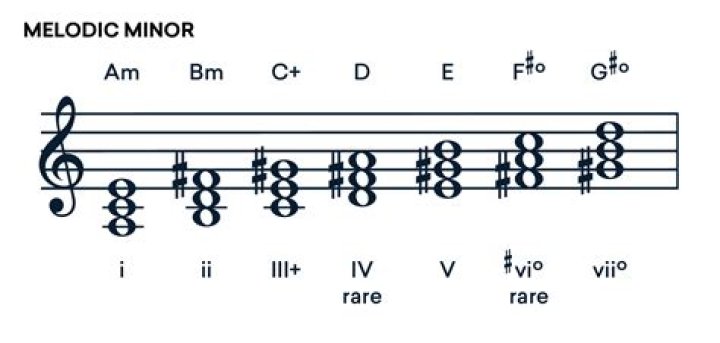 Unveiling Melodic And Harmonic Secrets